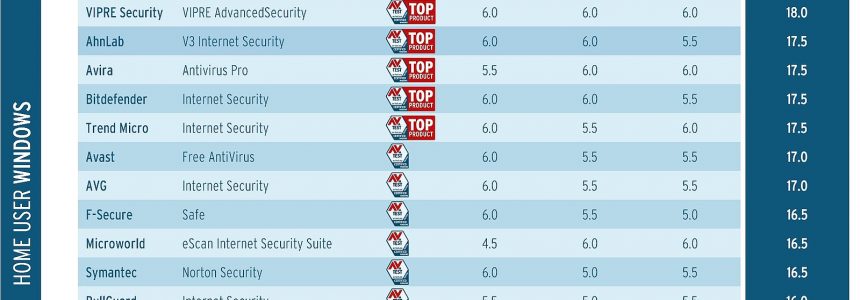 بهترین مجموعه‌های Internet Security ویندوز 10 توسط AV-TEST معرفی شدند